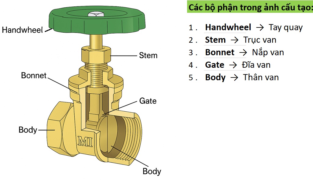 Van cửa đồng MI PN10 - DN15 6 Cấu tạo van cửa MI DN15