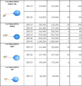 Bảng giá van phao cơ đồng Minh Hòa