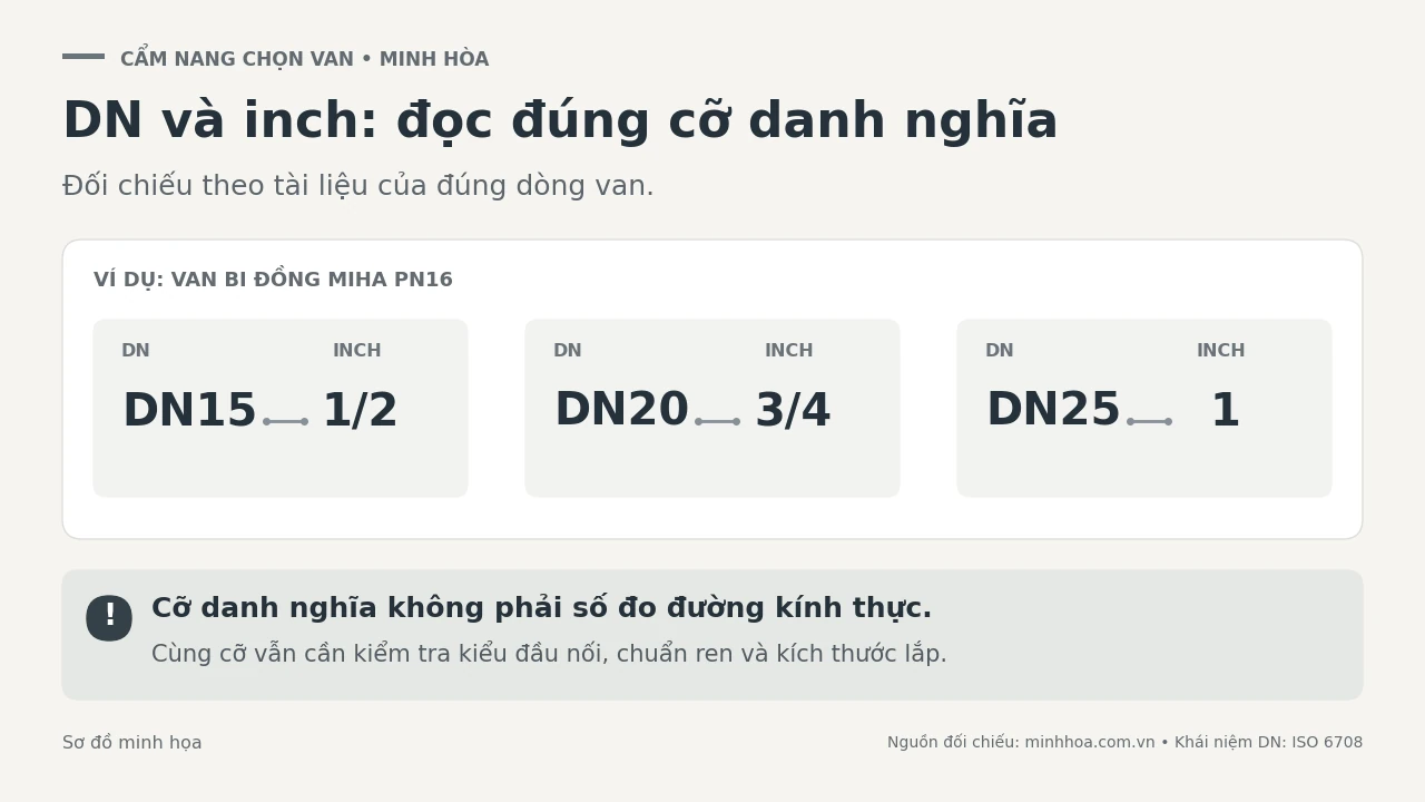 Mua van Minh Hòa theo DN hay inch và cách kiểm tra ren hai đầu 1 sơ đồ đối chiếu cỡ danh nghĩa dn15, dn20, dn25 với 1/2, 3/4, 1 inch ở dòng van bi đồng miha pn16.