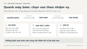 sơ đồ chức năng của rọ bơm, van một chiều và van bi quanh hệ thống máy bơm; vị trí cụ thể cần theo thiết kế.
