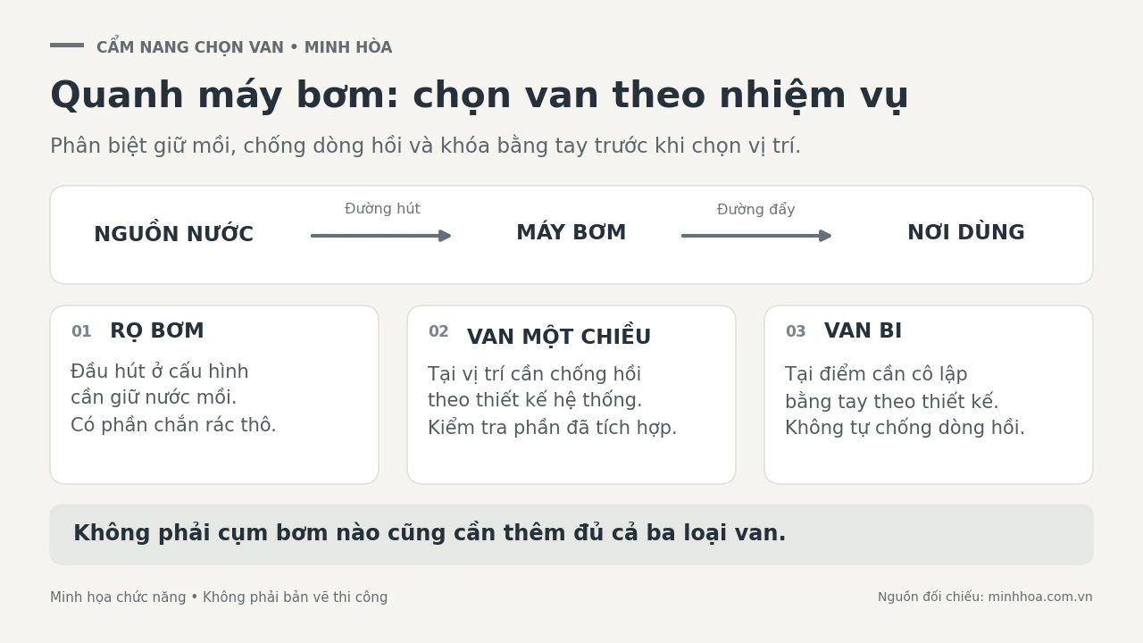 sơ đồ chức năng của rọ bơm, van một chiều và van bi quanh hệ thống máy bơm; vị trí cụ thể cần theo thiết kế.