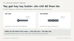 sơ đồ hình dáng tay gạt và tay bướm của van bi, kèm các yêu cầu kiểm tra khoảng trống thao tác.
