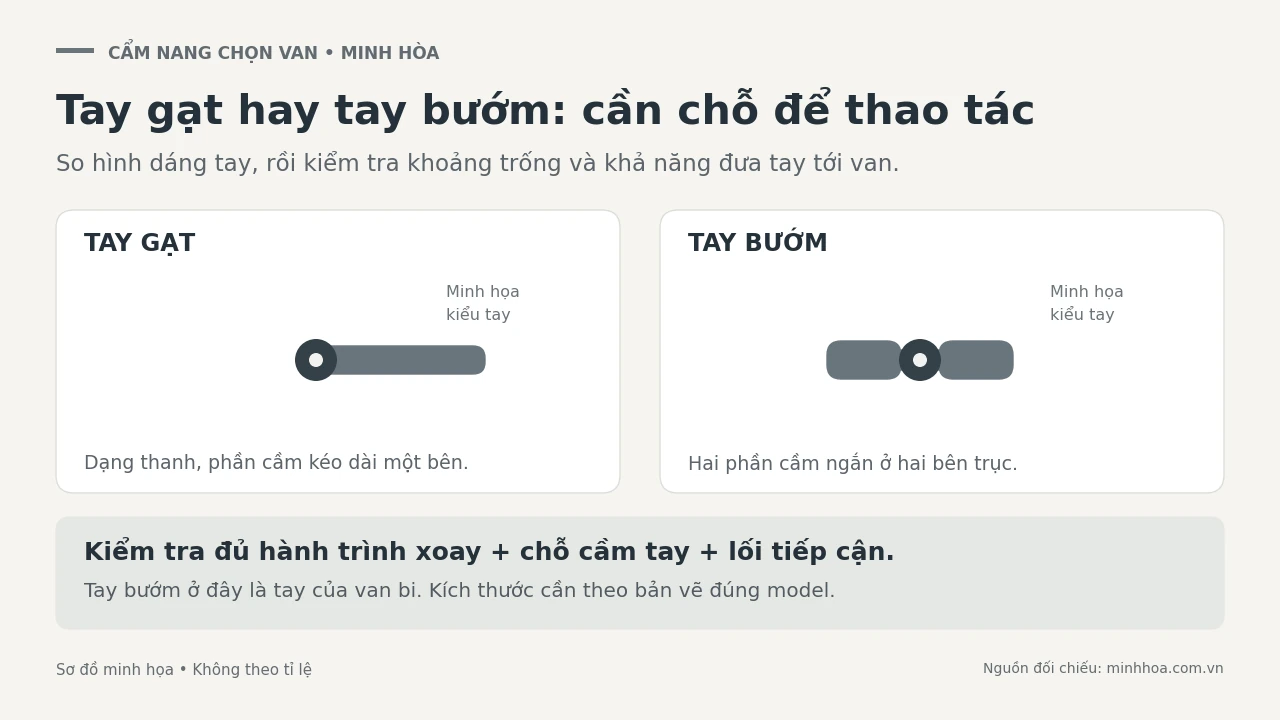 Van Minh Hòa tay gạt và tay bướm chọn thế nào cho dễ sử dụng 1 sơ đồ hình dáng tay gạt và tay bướm của van bi, kèm các yêu cầu kiểm tra khoảng trống thao tác.