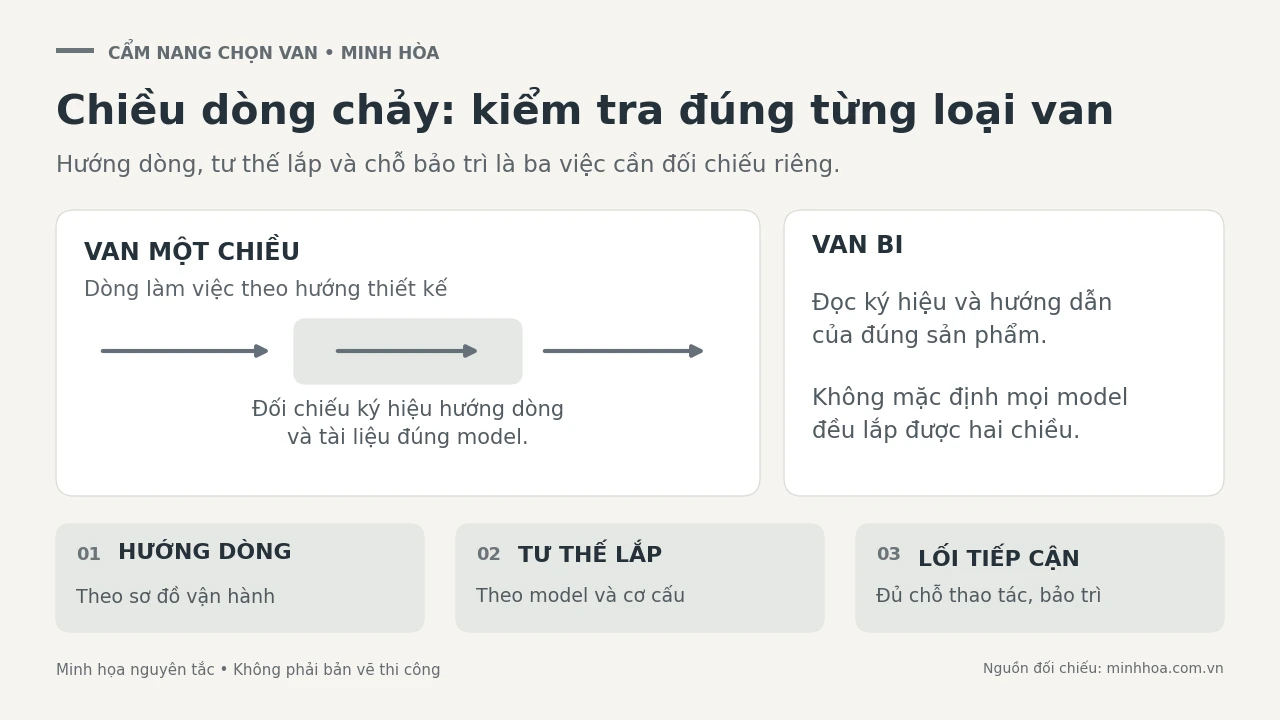 Kiểm tra chiều dòng chảy và tư thế lắp van Minh Hòa 1 sơ đồ kiểm tra hướng dòng qua van một chiều và ba mục cần xác nhận: hướng dòng, tư thế lắp và không gian tiếp cận.